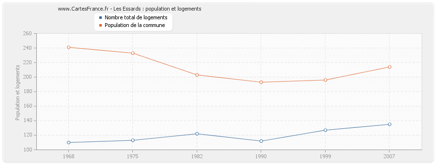 Les Essards : population et logements